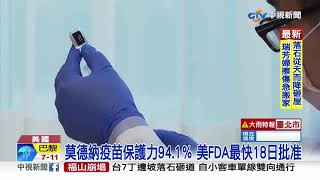 莫德納疫苗保護力94.1％ 美FDA最快18日批准│中視新聞 20201216