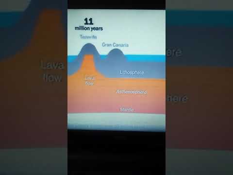 How does a volcanic hot spot create volcanic islands?