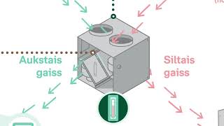 Kā darbojas ventilācijas sistēma