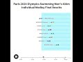 Olympics 2024 Swimming Men's 400m Individual Medley Final Results #parisolympics #Paris2024Swimming