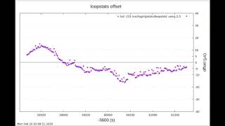 loopstatsログのoffset値をGnuplotでグラフ化しました。