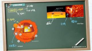 初中科学 - 太阳和太阳系