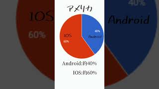 iphone?android?国別スマホ普及率