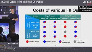 Lock-free Queues in the Multiverse of Madness - Dave Rowland - ADC 2025