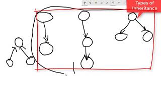 61. Types of Inheritance in java