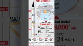Indias Agni missile or Prithvi ballistic missiles #india #defence
