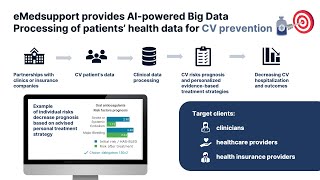 CDSS eMedSupport Demo proactive management for Chronic Heart Failure