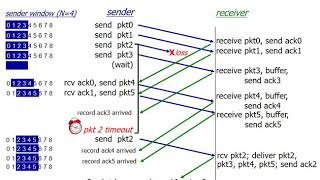 Networking: Unit 3 - Transport Layer - Lesson 10 - Selective Repeat