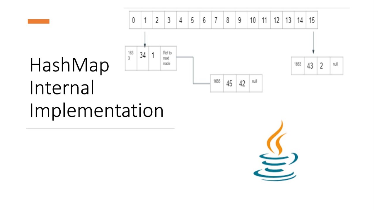 How HashMap Works Internally || Popular Java Interview Question On ...