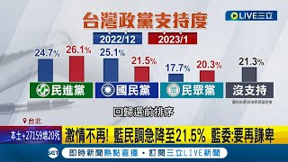 感受到民進黨的改革! 最新民調支持度回升至26.1% 國民黨民調驟降僅領先民眾黨1% 國民黨立委:要再保持謙卑｜記者 程彥豪 江文賢│【LIVE大現場】20230128│三立新聞台