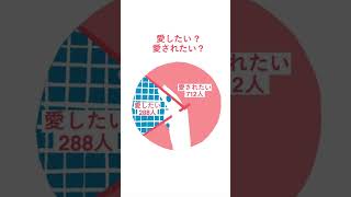 京都芸術大学の学生1000人に恋に関するアンケートをしてみた！みんな恋している？🌹 #shorts #京都芸術大学 #キャンパスライフ #恋愛