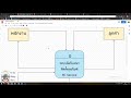 ตัวอย่างโจทย์ การสร้าง แผนผังบริบท context diagram