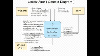 ตัวอย่างโจทย์ การสร้าง แผนผังบริบท ( Context Diagram )