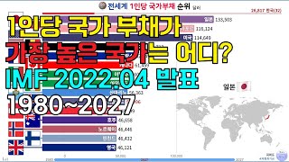 전세계 1인당 국가부채 순위 TOP 15 (1980~2027)