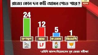 ABP Ananda-Nielsen exit poll: TMC ahead in Bengal, left in poll percentage