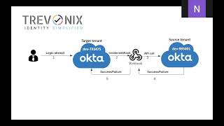 Okta Password Synch