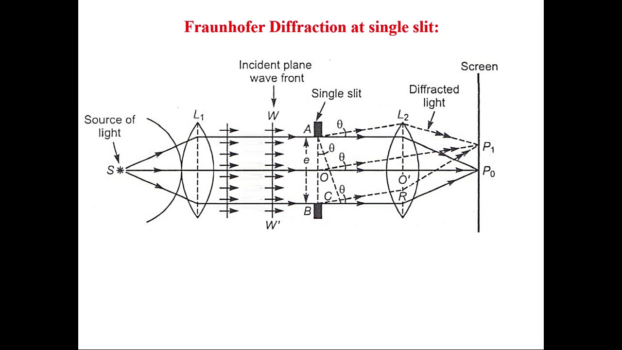 UPH004 - Diffraction2_Single Slit Fraunhofer Diffraction - YouTube