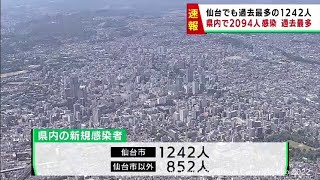 【速報】宮城県で過去最多の2,094人感染　初の2,000人超え　過去最多を大幅に更新　うち仙台市1,242人