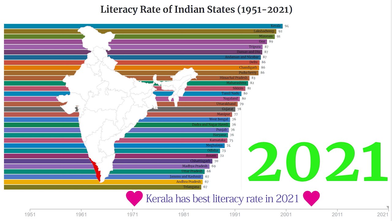 Literacy Rate In India State Wise (1951-2021) - YouTube