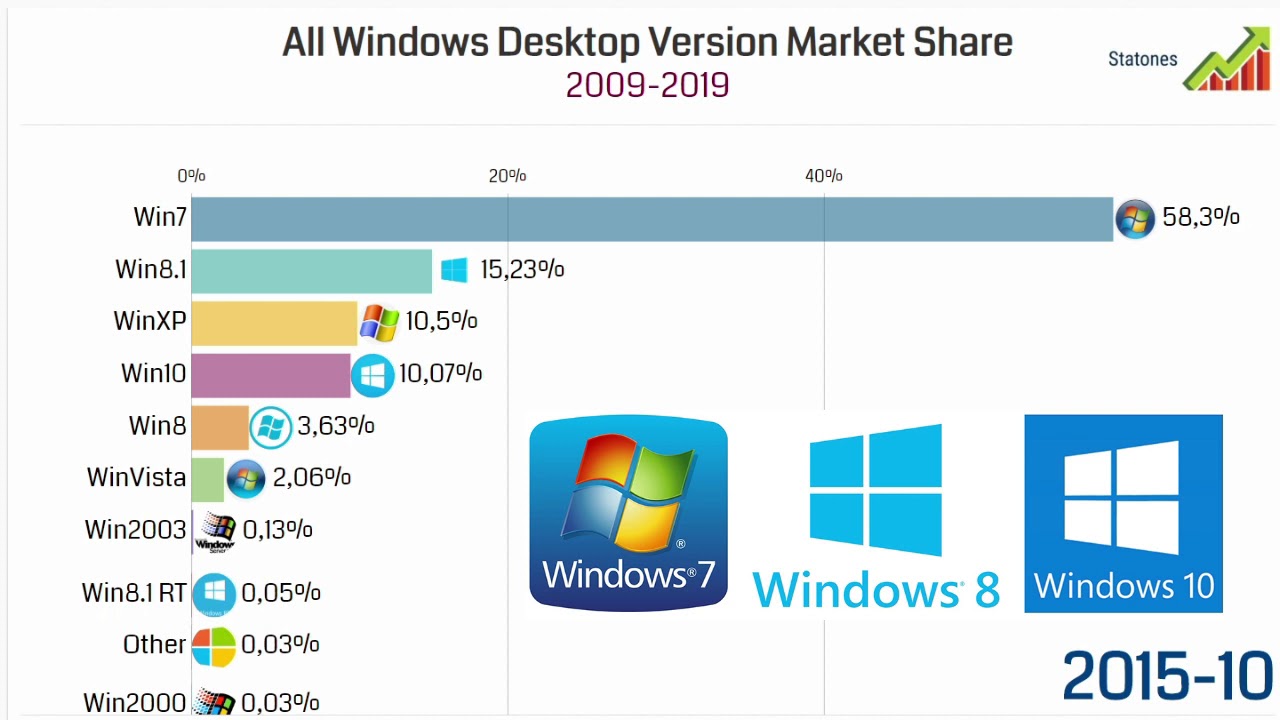 With each win. All Windows. Windows all Versions. Рынок операционных систем Windows 11. Windows Version History.