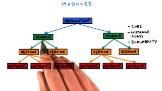 Scaling Settings - Developing Scalable Apps with Java