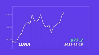 Terra (LUNA) Price History 2020 - 2022 | Timelapse Animation