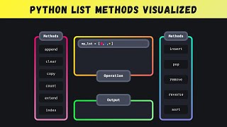 Python List Methods Visualized | 2MinutesPy