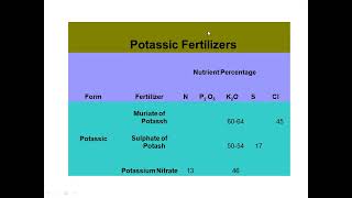 Lecture: Inorganic Fertilizers