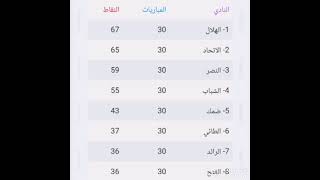 جدول ترتيب الدوري السعودي 2021/2022.
