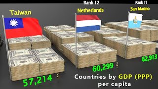 Countries Rank By GDP (PPP) Per Capita