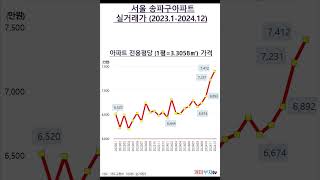 서울시 송파구아파트 실거래가(2023.1-2024.12)