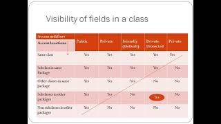Lecture 21: Access Specifiers