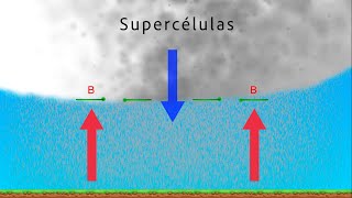 Nature's most severe storms: Supercells | How do storms form?