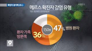 메르스 확진자 150명 감염 유형·특징은?