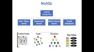 NoSQL database | key value | document | wide column | graph stores