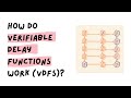 How do Verifiable Delay Functions work (VDFs)?