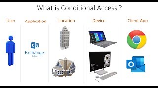 Microsoft Entra ID | Azure AD Conditional Access