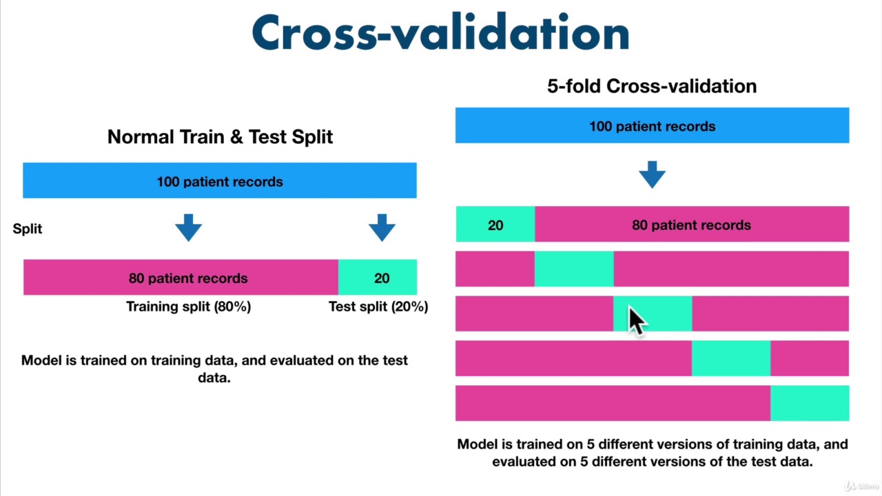 99 Evaluating A Machine Learning Model 2 Cross Validation | Scikit ...