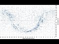 Celestial coordinates