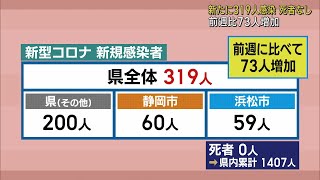 静岡県内319人感染　300人超えは3月15日以来49日ぶり【新型コロナ　5月3日】