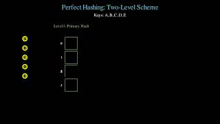 Perfect Hashing