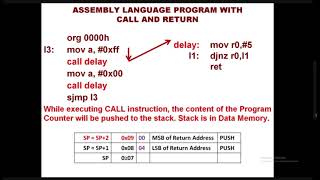 Call Return Instruction Execution with Stack Pointer, Stack, Push, Pop, etc ,