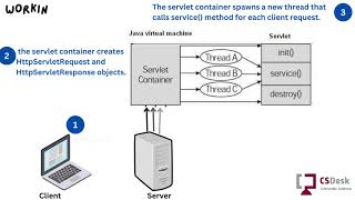 Working of Servlet |Internet Programming|Anna University Syllabus|Servlet