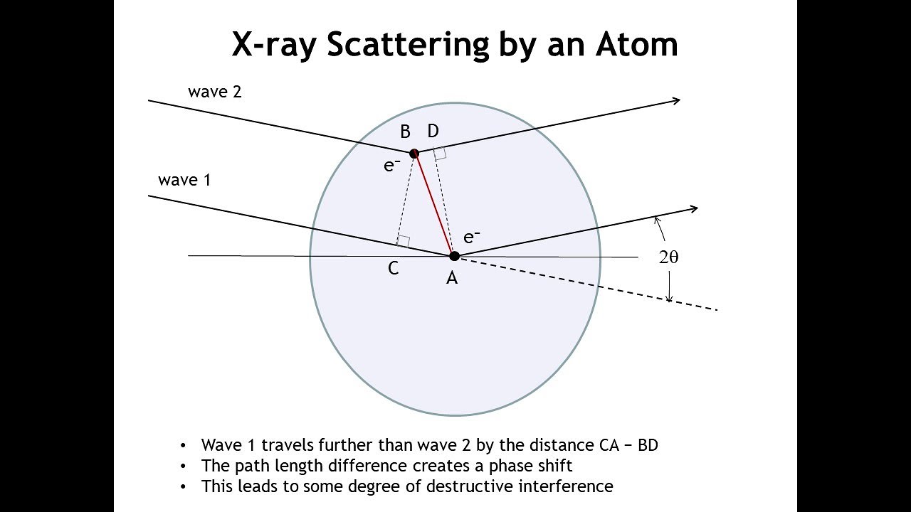 Diffraction Lecture 12: Elastic Scattering Of X-rays - YouTube