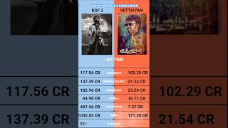 Vettaiyan vs Kgf 2 Worldwide Box Office Collection Official