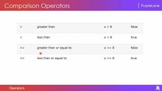 Operators & String Comparison | JavaScript Course - PurpleLane