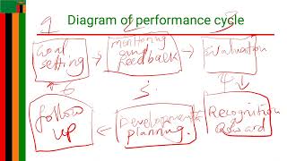 performance assessment