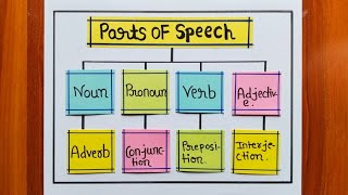 Parts Of Speech Chart / Parts Of Speech Project / English Grammar TLM / Parts Of Speech TLM Easy