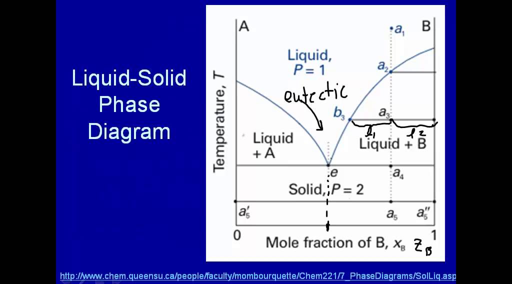 Solid-liquid Phase Diagrams - YouTube