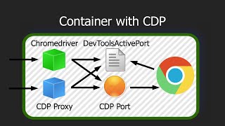 Chrome Developer Tools Protocol: Docker container internals